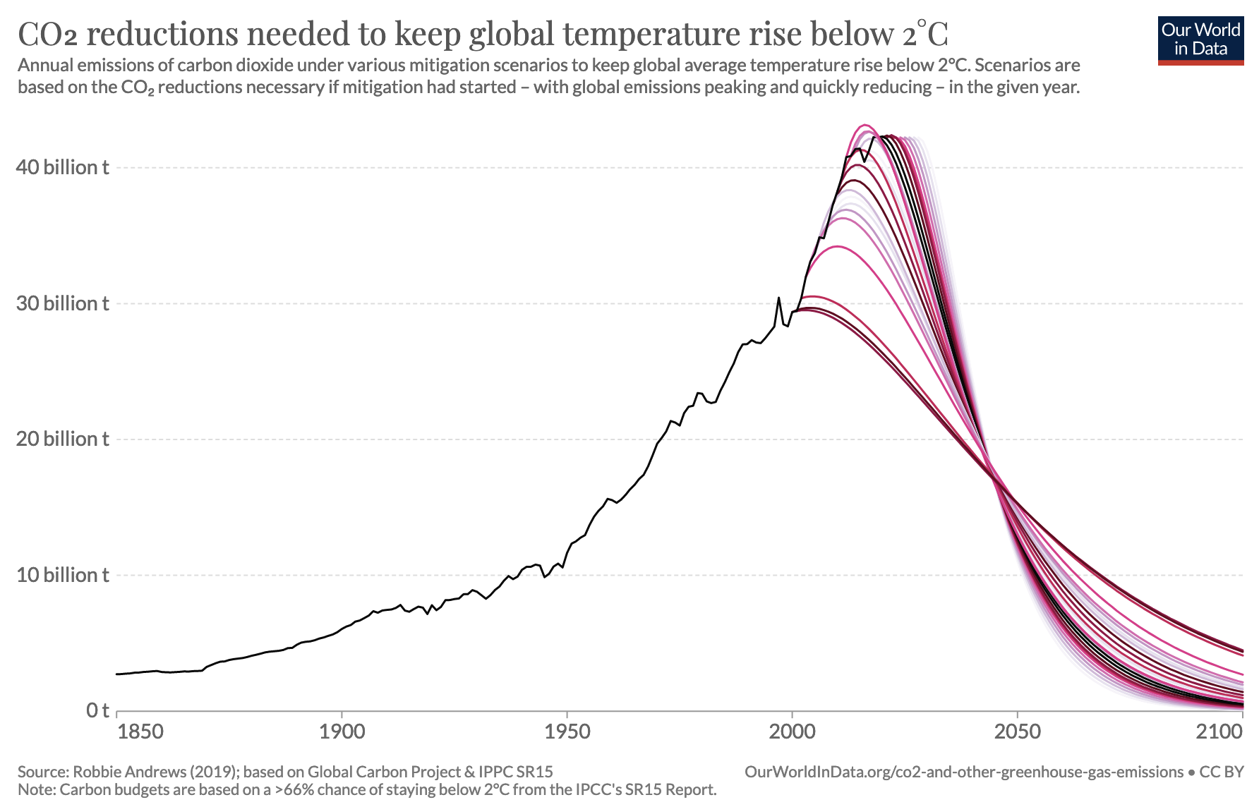 Graph: CO2 reductions needed to keep global temperature rise below 2˚C