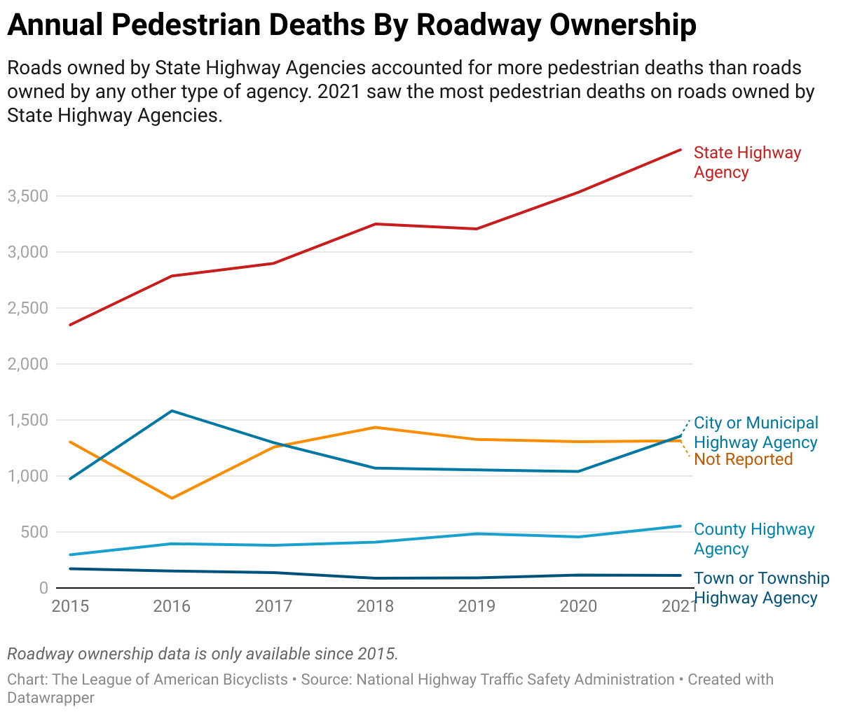 Chart showing increase of deaths on state owned roads